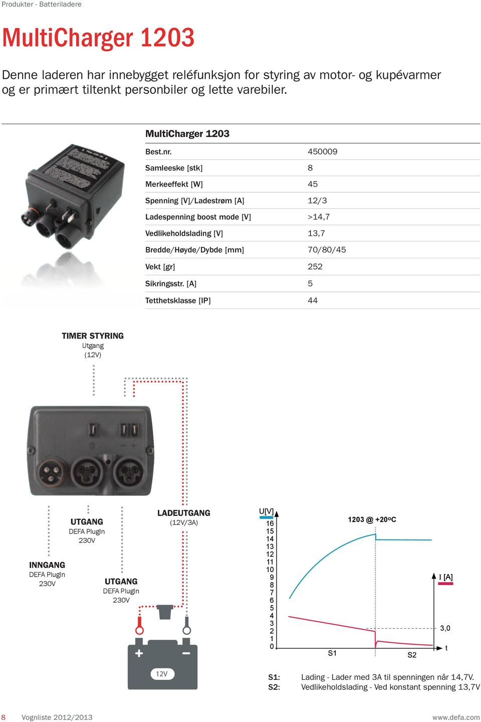 [] 5 Tetthetsklasse [IP] 44 Timer styring Utgang (12V) INNGNG DEF PlugIn 230V UTGNG DEF PlugIn 230V UTGNG DEF PlugIn 230V ladeutgang (12V/3) 16 15 14 13 12 11 10 9 8 7 6 5 4 3 2 1 0 1203 @ +20 o C