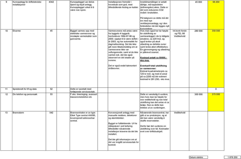 Dette er det som reduseres CO2 nivået i brukstiden. 45 000 56 250 10 Elvarme 45 Bygget varmes opp med elektriske varmeovner og innstøpte varmekabler som gulvvarme.