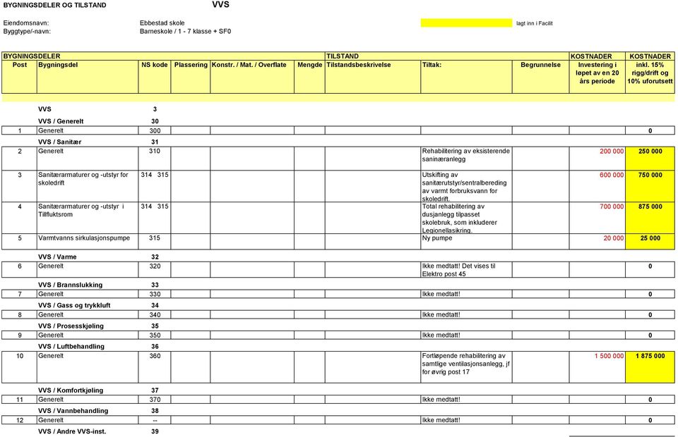 15% rigg/drift og 10% uforutsett VVS 3 VVS / Generelt 30 1 Generelt 300 0 VVS / Sanitær 31 2 Generelt 310 Rehabilitering av eksisterende saninæranlegg 3 Sanitærarmaturer og -utstyr for skoledrift 4