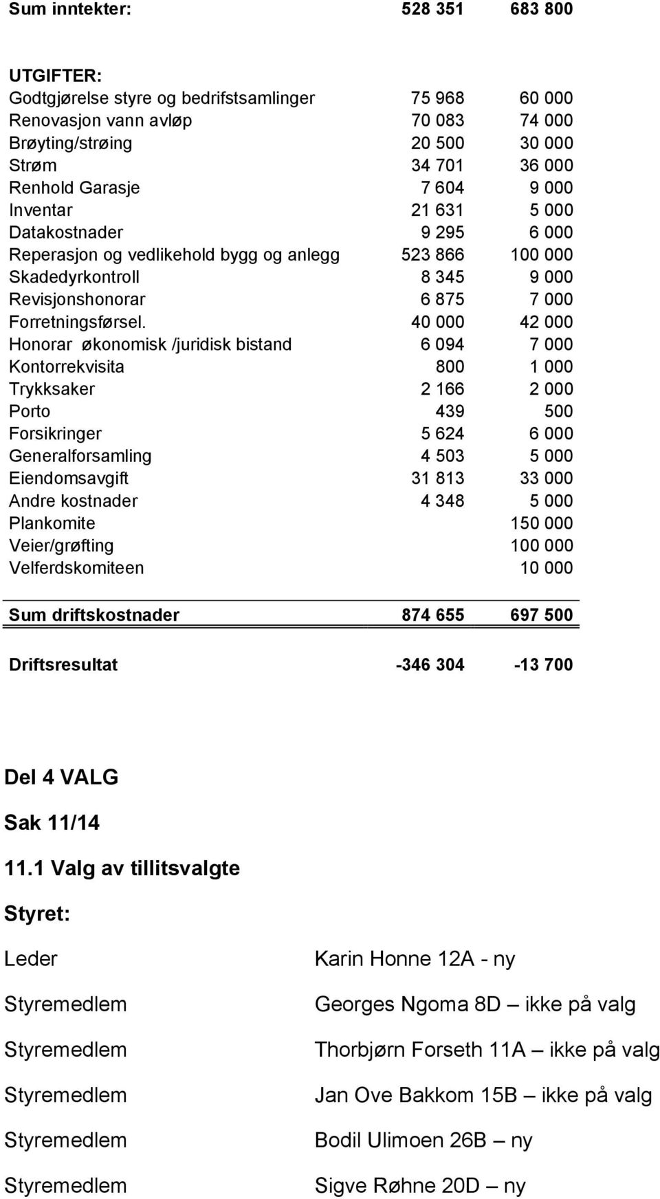 40 000 42 000 Honorar økonomisk /juridisk bistand 6 094 7 000 Kontorrekvisita 800 1 000 Trykksaker 2 166 2 000 Porto 439 500 Forsikringer 5 624 6 000 Generalforsamling 4 503 5 000 Eiendomsavgift 31