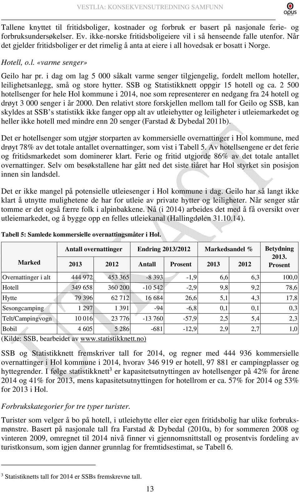 i dag om lag 5 000 såkalt varme senger tilgjengelig, fordelt mellom hoteller, leilighetsanlegg, små og store hytter. SSB og Statistikknett oppgir 15 hotell og ca.