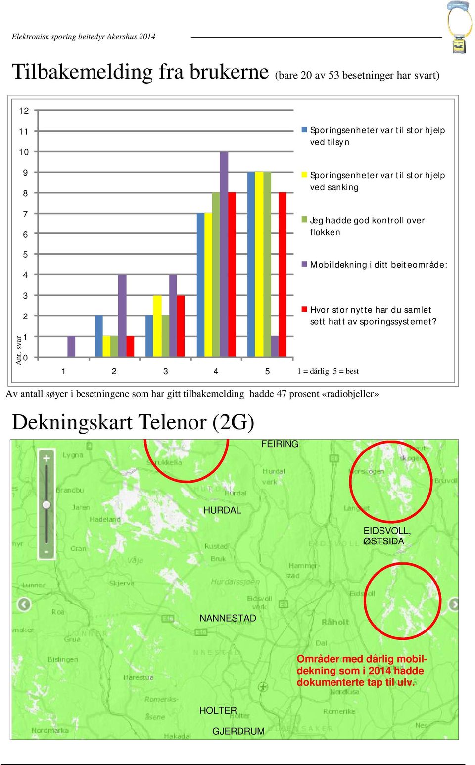 Mobildekning i ditt beiteområde: Hvor stor nytte har du samlet sett hatt av sporingssystemet?