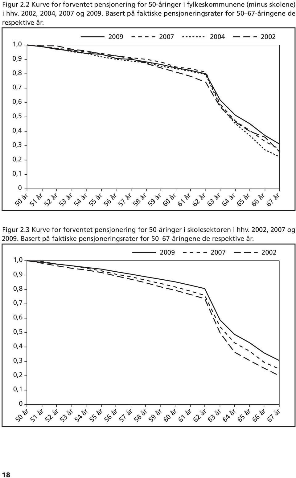 1,0 2009 2007 2004 2002 0,9 0,8 0,7 0,6 0,5 0,4 0,3 0,2 0,1 0 50 år 51 år 52 år 53 år 54 år 55 år 56 år 57 år 58 år 59 år 60 år 61 år 62 år 63 år 64 år 65 år 66 år 67 år Figur 2.