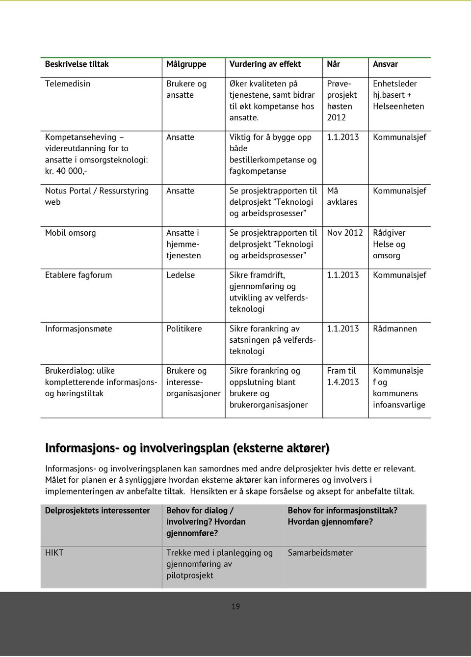 40 000,- Ansatte Viktig for å bygge opp både bestillerkompetanse og fagkompetanse 1.