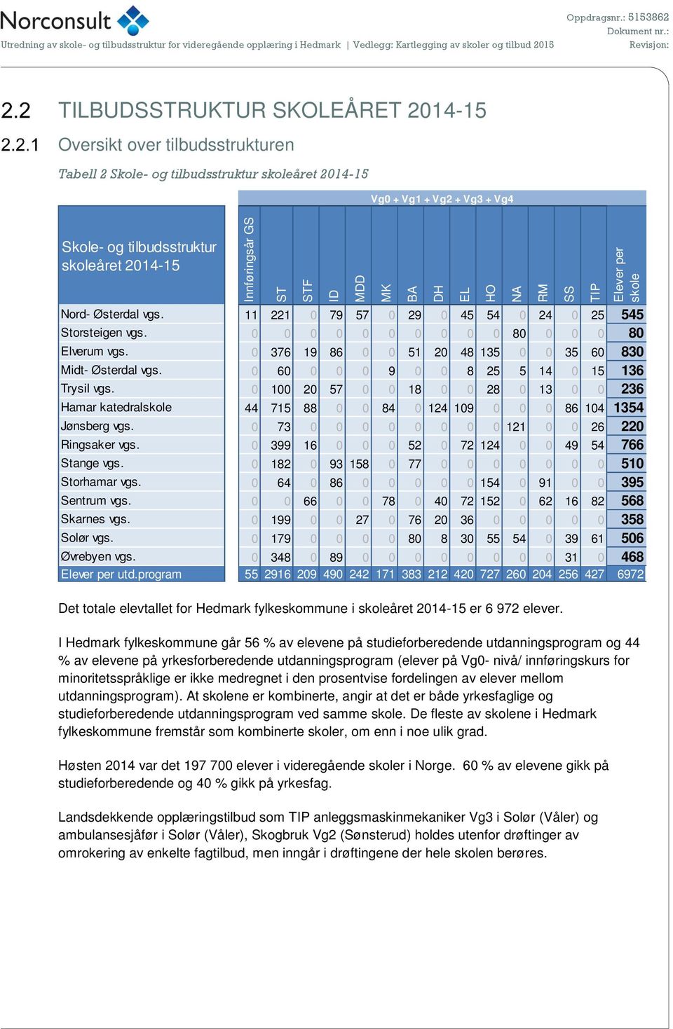 0 376 19 86 0 0 51 20 48 135 0 0 35 60 830 Midt- Østerdal vgs. 0 60 0 0 0 9 0 0 8 25 5 14 0 15 136 Trysil vgs.