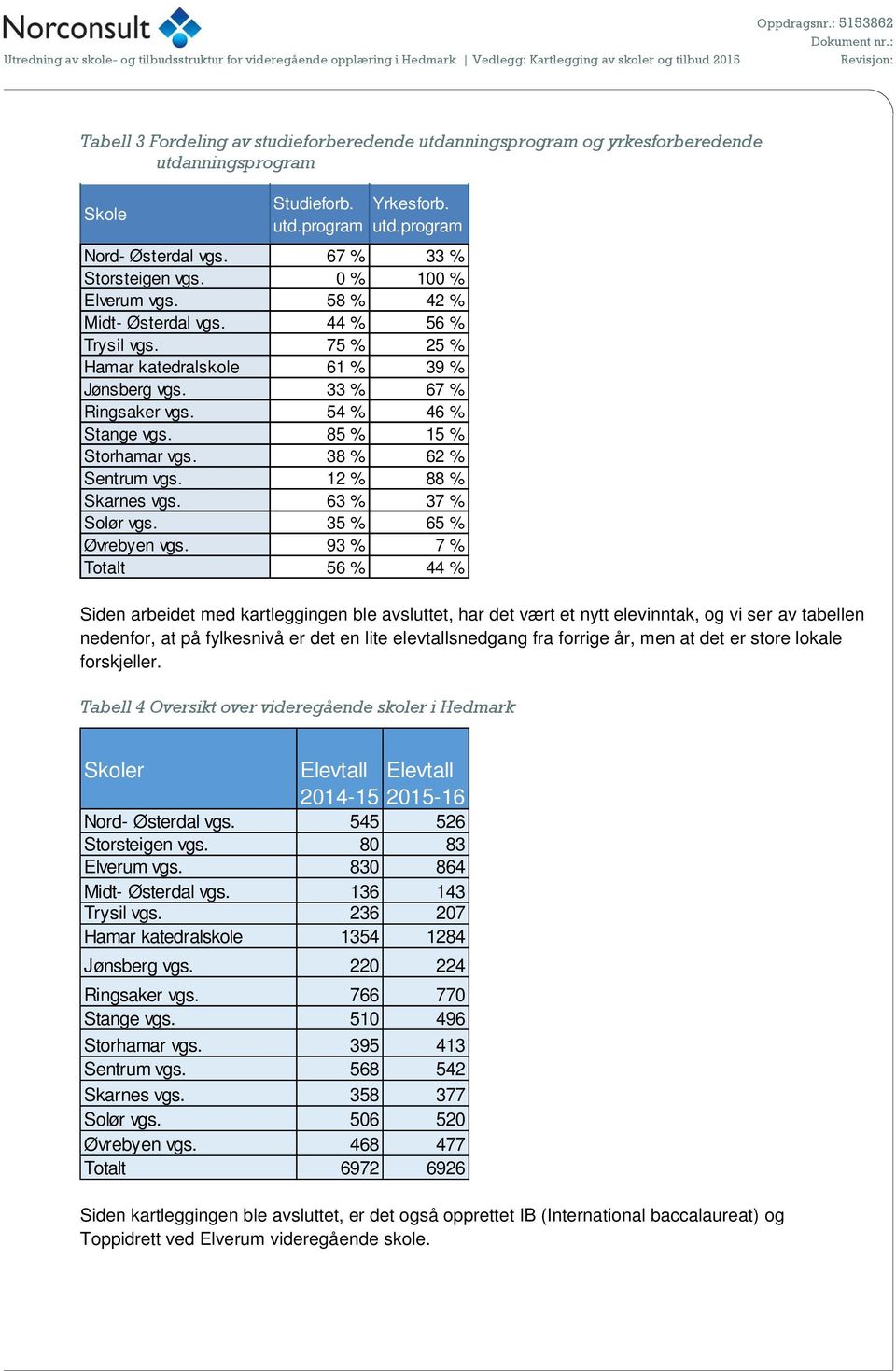 38 % 62 % Sentrum vgs. 12 % 88 % Skarnes vgs. 63 % 37 % Solør vgs. 35 % 65 % Øvrebyen vgs.