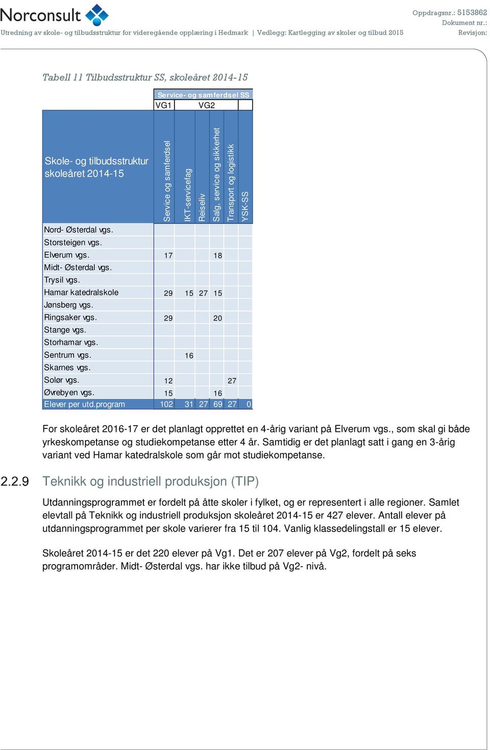 Storhamar vgs. Sentrum vgs. 16 Skarnes vgs. Solør vgs. 12 27 Øvrebyen vgs. 15 16 Elever per utd.