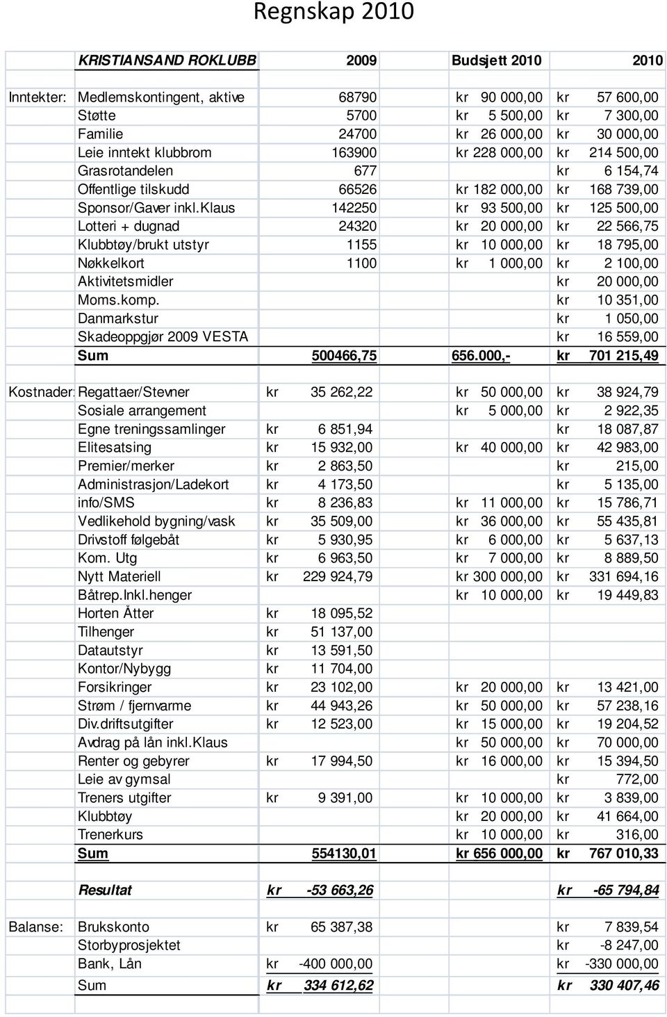 klaus 142250 kr 93 500,00 kr 125 500,00 Lotteri + dugnad 24320 kr 20 000,00 kr 22 566,75 Klubbtøy/brukt utstyr 1155 kr 10 000,00 kr 18 795,00 Nøkkelkort 1100 kr 1 000,00 kr 2 100,00 Aktivitetsmidler