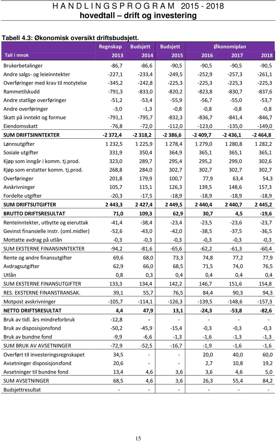 Overføringer med krav til motytelse -345,2-242,8-225,3-225,3-225,3-225,3 Rammetilskudd -791,3-833,0-820,2-823,8-830,7-837,6 Andre statlige overføringer -51,2-53,4-55,9-56,7-55,0-53,7 Andre