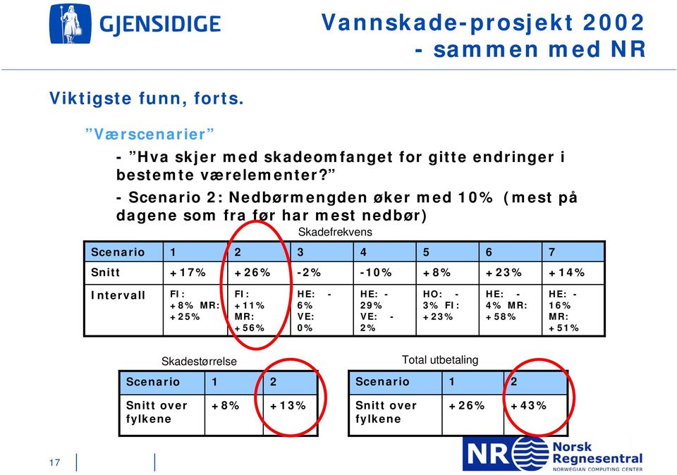 - Scenario 2: Nedbørmengden øker med 10% (mest på dagene som fra før har mest nedbør) Scenario Snitt 1 +17% 2 +26% Skadefrekvens 3-2% 4-10%