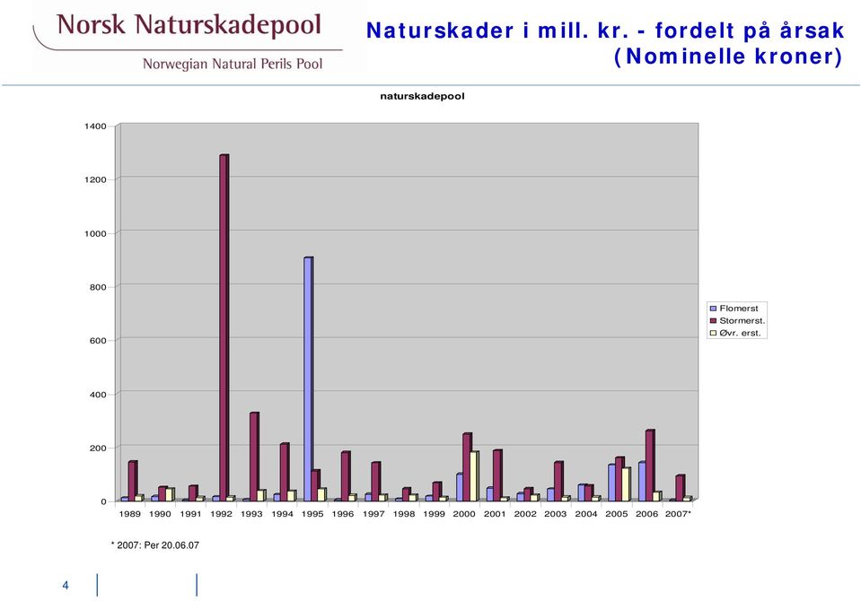 1000 800 600 Flomerst Stormerst. Øvr. erst.