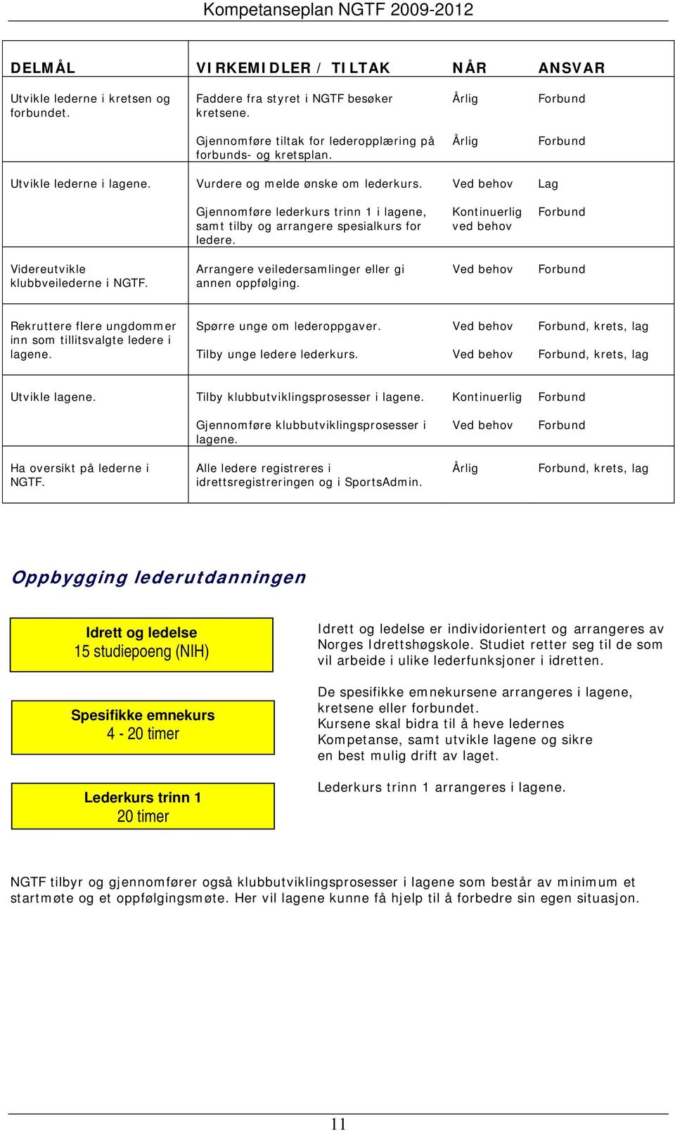 Kontinuerlig ved behov Videreutvikle klubbveilederne i NGTF. Arrangere veiledersamlinger eller gi annen oppfølging. Ved behov Rekruttere flere ungdommer inn som tillitsvalgte ledere i lagene.