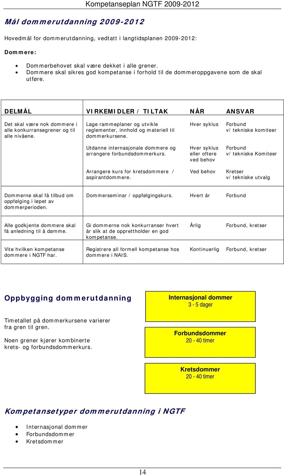 Lage rammeplaner og utvikle reglementer, innhold og materiell til dommerkursene. Hver syklus v/ tekniske komiteer Utdanne internasjonale dommere og arrangere forbundsdommerkurs.