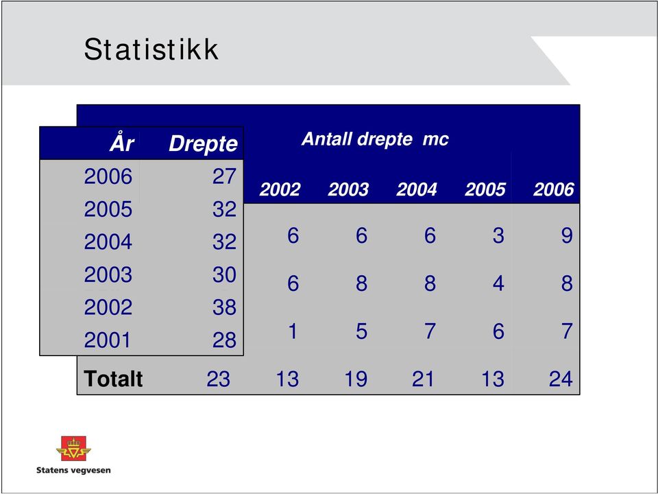 2005 2004 2003 2002 2001 Antall drepte mc Måned.
