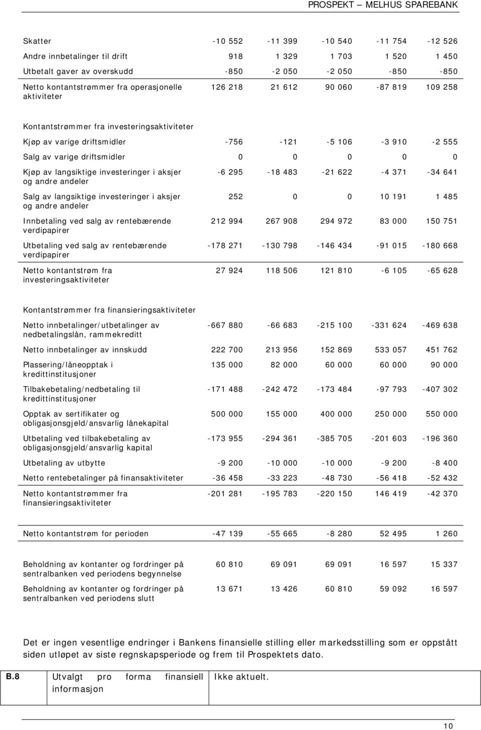 langsiktige investeringer i aksjer og andre andeler Salg av langsiktige investeringer i aksjer og andre andeler Innbetaling ved salg av rentebærende verdipapirer Utbetaling ved salg av rentebærende