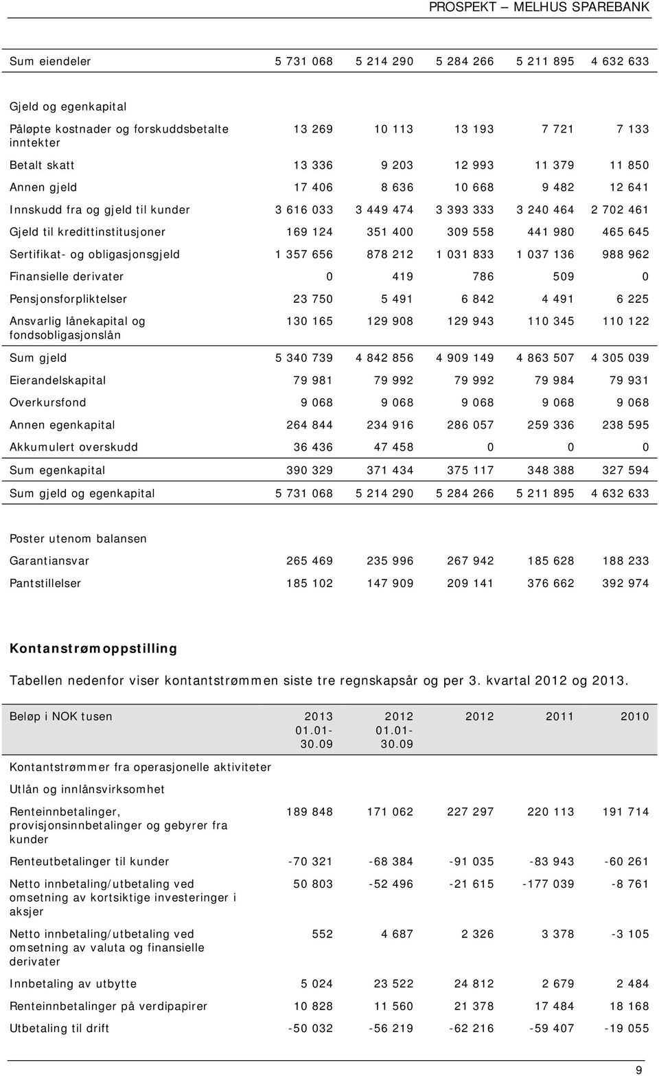 441 980 465 645 Sertifikat- og obligasjonsgjeld 1 357 656 878 212 1 031 833 1 037 136 988 962 Finansielle derivater 0 419 786 509 0 Pensjonsforpliktelser 23 750 5 491 6 842 4 491 6 225 Ansvarlig