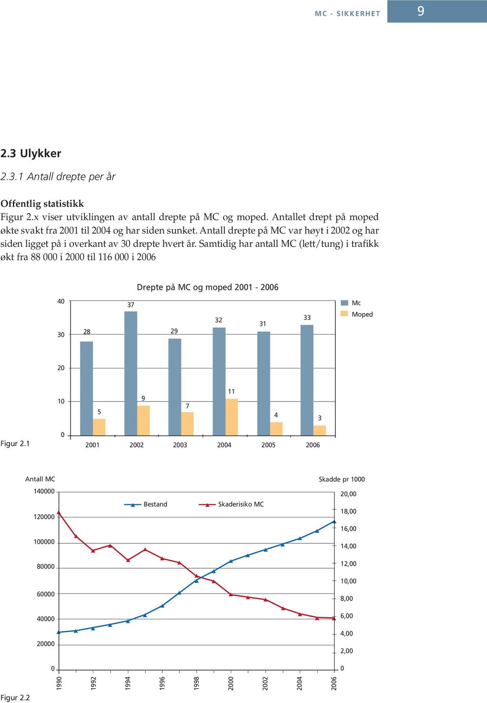 Samtidig har antall MC (lett/tung) i trafikk økt fra 88 000 i 2000 til 116 000 i 2006 Drepte på MC og moped 2001-2006 40 30 28 37 29 32 31 33 Mc Moped 20 10 5 9 7 11 4 3 Figur 2.