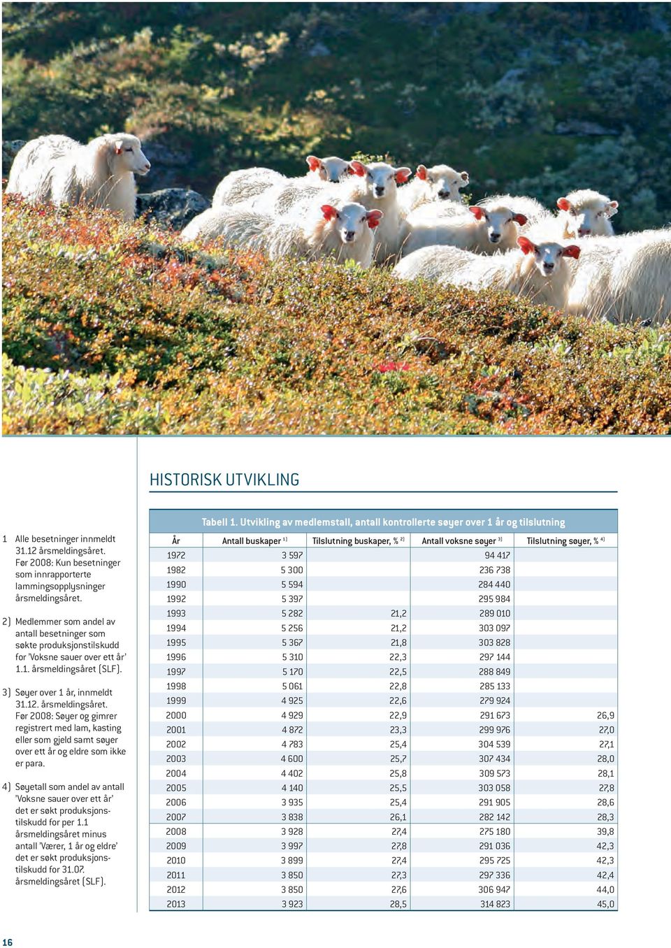 (SLF). 3) Søyer over 1 år, innmeldt 31.12. årsmeldingsåret. Før 2008: Søyer og gimrer registrert med lam, kasting eller som gjeld samt søyer over ett år og eldre som ikke er para.