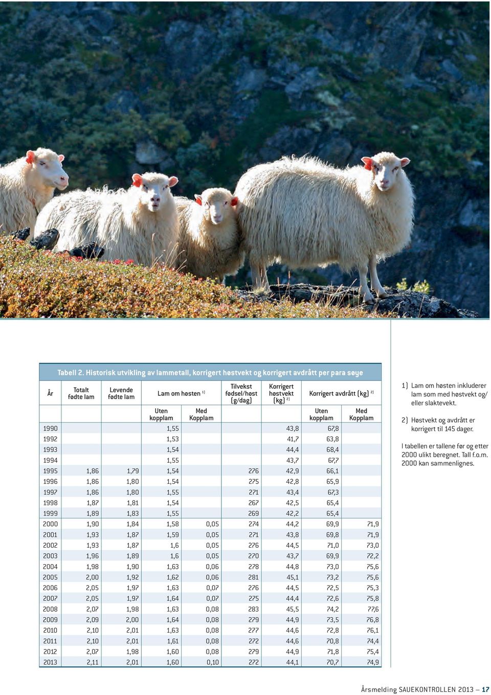 Korrigert høstvekt (kg) 2) Korrigert avdrått (kg) 2) Uten kopplam Med Kopplam 1990 1,55 43,8 67,8 1992 1,53 41,7 63,8 1993 1,54 44,4 68,4 1994 1,55 43,7 67,7 1995 1,86 1,79 1,54 276 42,9 66,1 1996