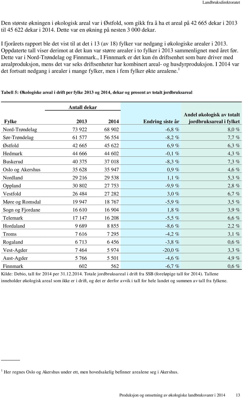 Oppdaterte tall viser derimot at det kun var større arealer i to fylker i 2013 sammenlignet med året før. Dette var i Nord-Trøndelag og Finnmark.