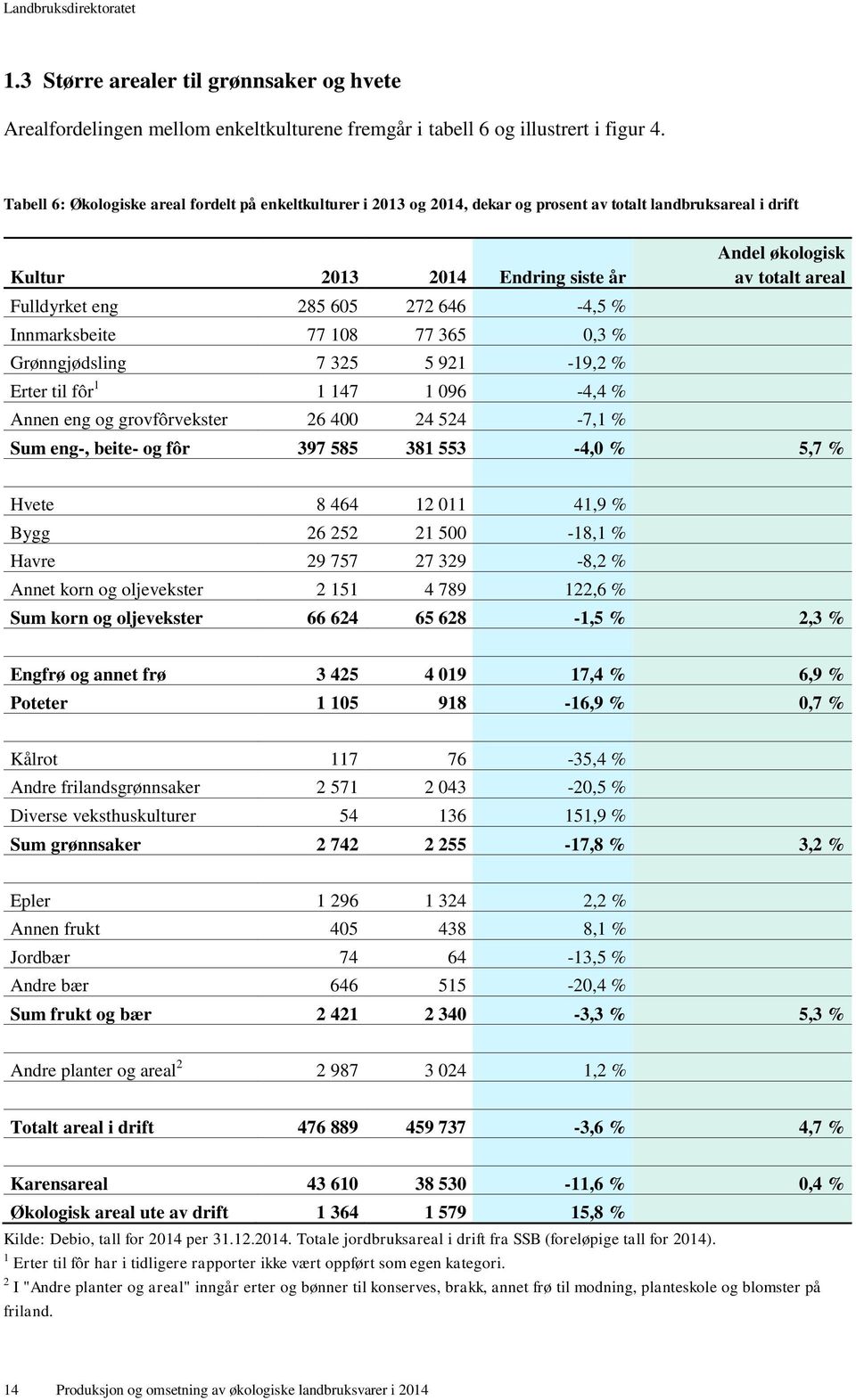 Innmarksbeite 77 108 77 365 0,3 % Grønngjødsling 7 325 5 921-19,2 % Erter til fôr 1 1 147 1 096-4,4 % Annen eng og grovfôrvekster 26 400 24 524-7,1 % Andel økologisk av totalt areal Sum eng-, beite-