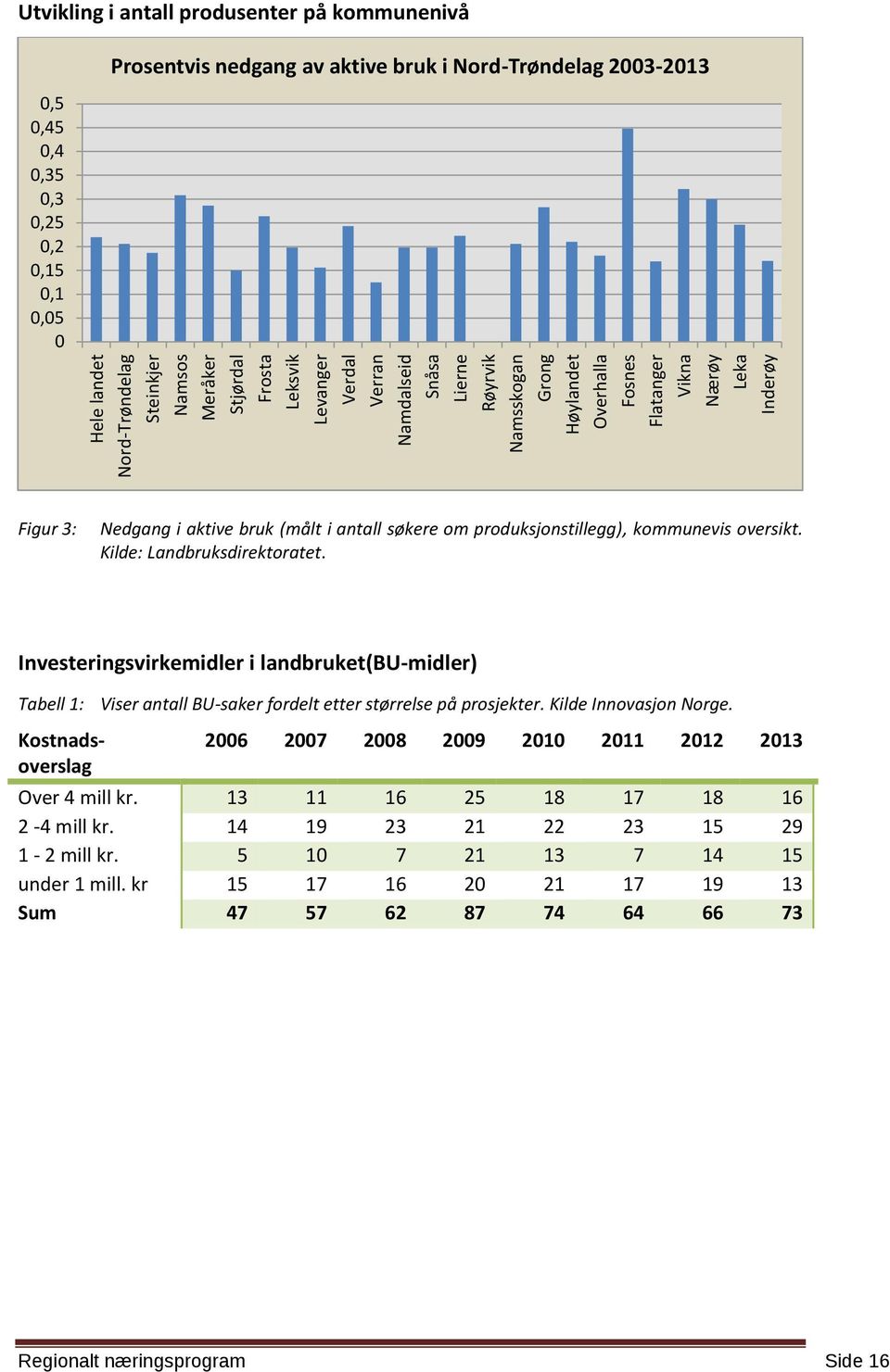 (målt i antall søkere om produksjonstillegg), kommunevis oversikt. Kilde: Landbruksdirektoratet.