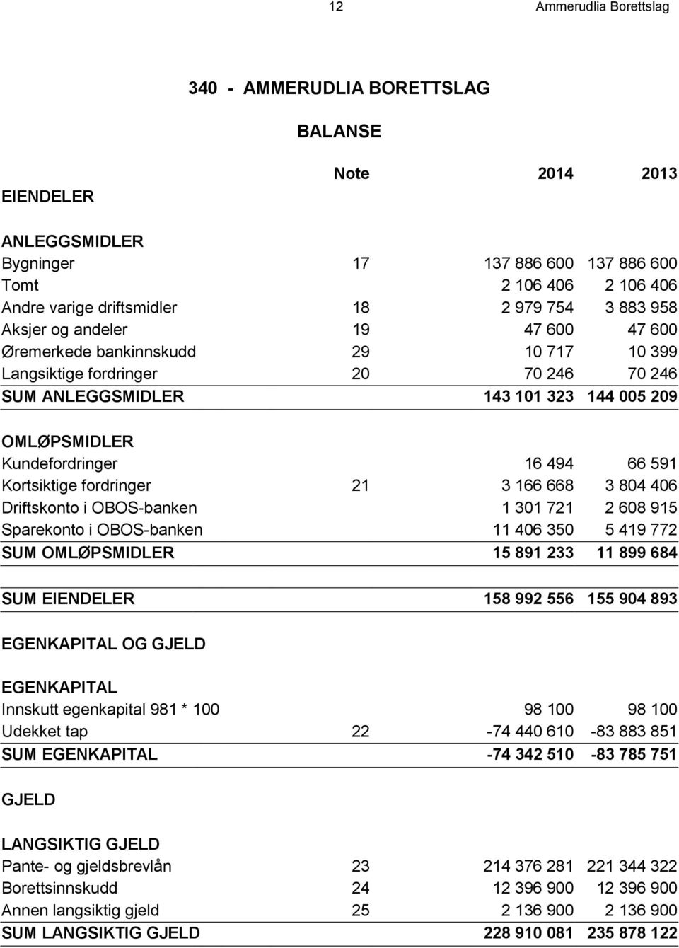 Kortsiktige fordringer 2 3 66 668 3 804 406 Driftskonto i OBOS-banken 30 72 2 608 95 Sparekonto i OBOS-banken 406 350 5 49 772 SUM OMLØPSMIDLER 5 89 233 899 684 SUM EIENDELER 58 992 556 55 904 893