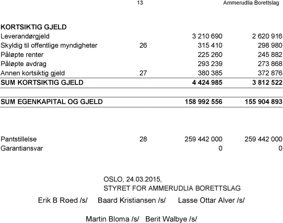 424 985 3 82 522 SUM EGENKAPITAL OG GJELD 58 992 556 55 904 893 Pantstillelse 28 259 442 000 259 442 000 Garantiansvar 0 0 OSLO,