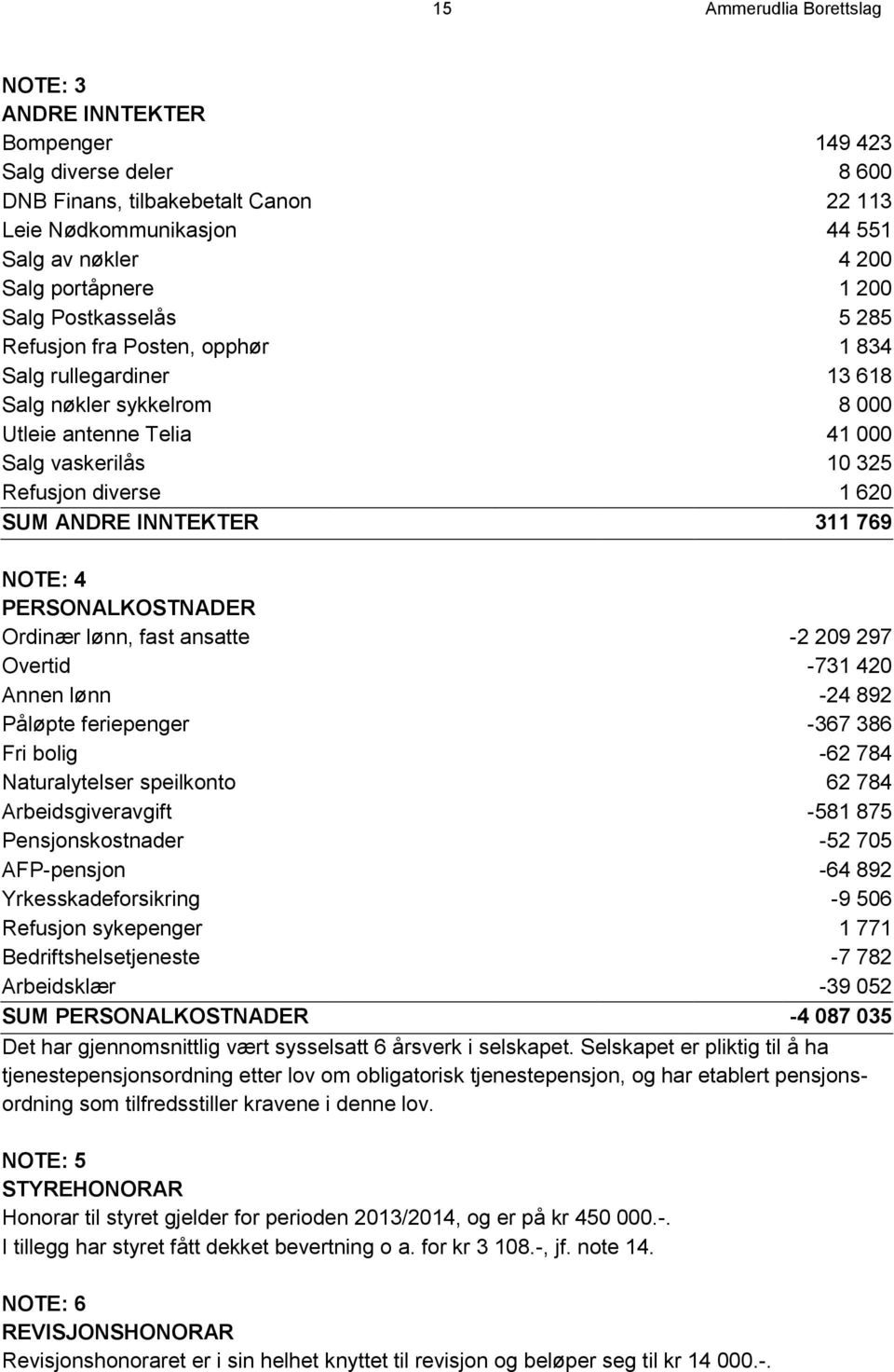 769 NOTE: 4 PERSONALKOSTNADER Ordinær lønn, fast ansatte -2 209 297 Overtid -73 420 Annen lønn -24 892 Påløpte feriepenger -367 386 Fri bolig -62 784 Naturalytelser speilkonto 62 784