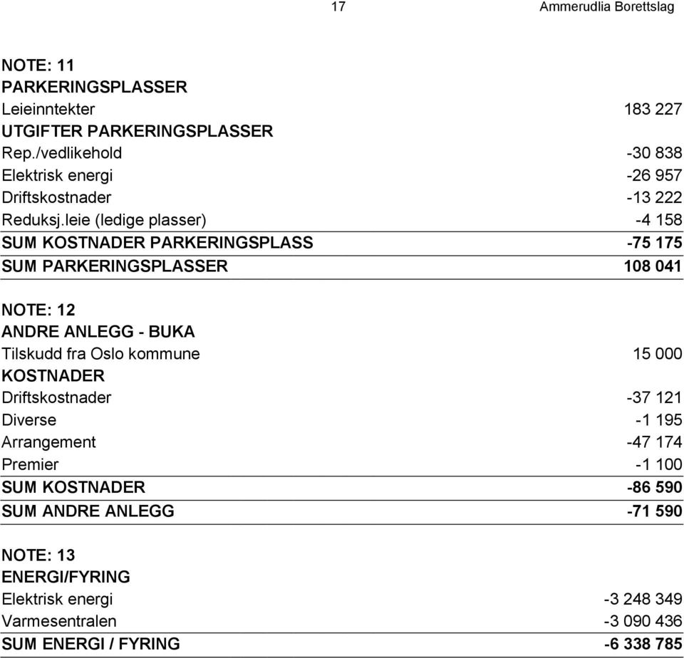 leie (ledige plasser) -4 58 SUM KOSTNADER PARKERINGSPLASS -75 75 SUM PARKERINGSPLASSER 08 04 NOTE: 2 ANDRE ANLEGG - BUKA Tilskudd fra Oslo