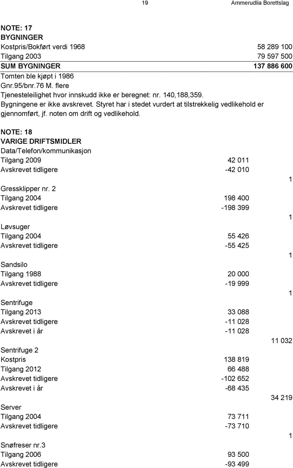 noten om drift og vedlikehold. NOTE: 8 VARIGE DRIFTSMIDLER Data/Telefon/kommunikasjon Tilgang 2009 42 0 Avskrevet tidligere -42 00 Gressklipper nr.