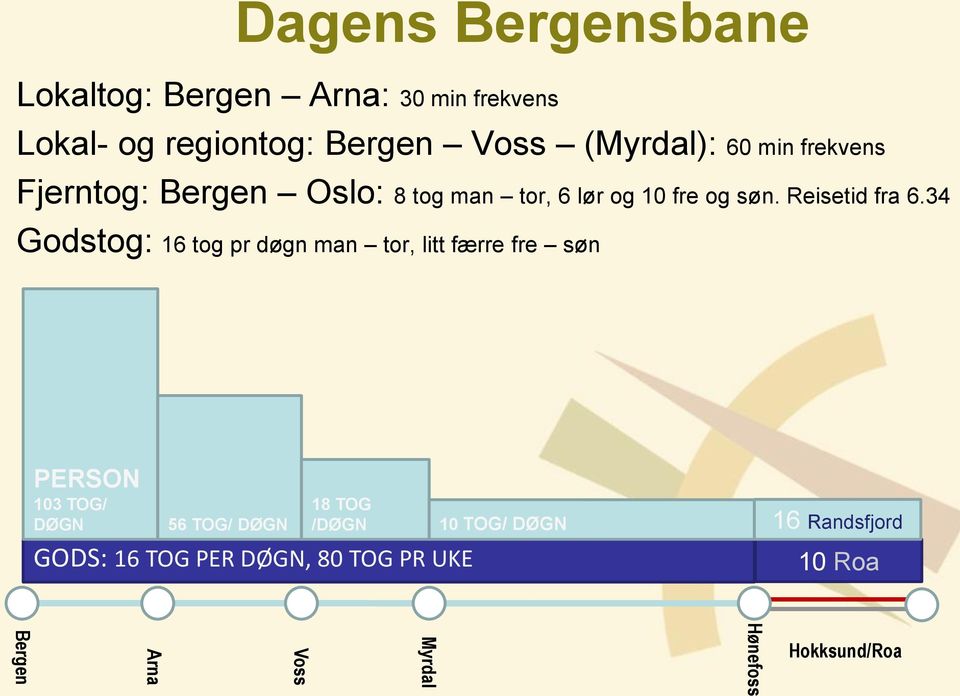 34 Godstog: 16 tog pr døgn man tor, litt færre fre søn PERSON 103 TOG/ DØGN 56 TOG/ DØGN 18 TOG /DØGN