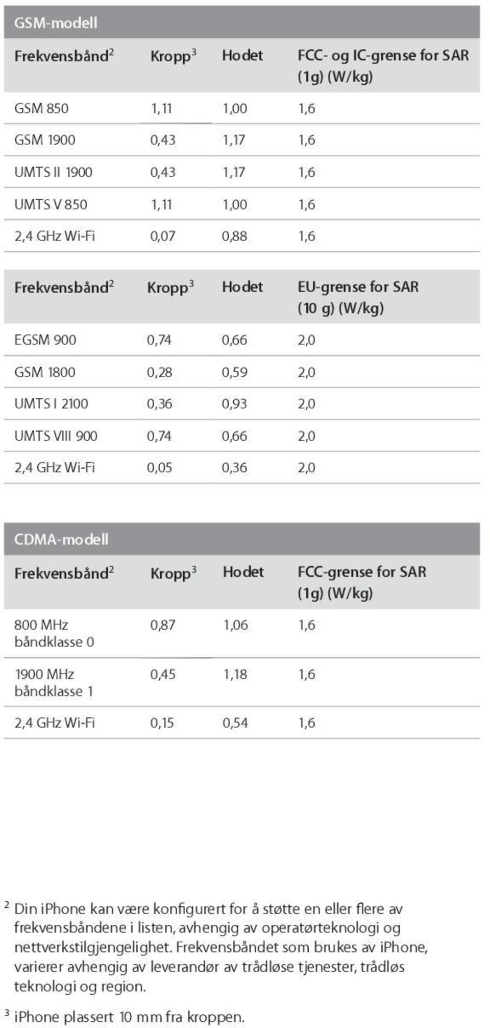 CDMA-modell Frekvensbånd 2 Kropp 3 Hodet FCC-grense for SAR (1g) (W/kg) 800 MHz båndklasse 0 1900 MHz båndklasse 1 0,87 1,06 1,6 0,45 1,18 1,6 2,4 GHz Wi-Fi 0,15 0,54 1,6 2 Din iphone kan være