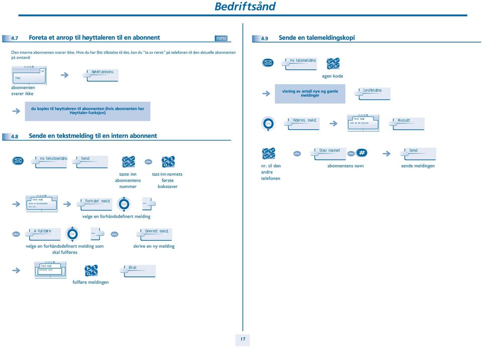 egen kode abonnenten svarer ikke visning av antall nye og gamle meldinger LesMelding du koples til høyttaleren til abonnenten (hvis abonnenten har Høyttaler-funksjon) Videres. meld. Text mail Spill inn din beskjed Avslutt 4.