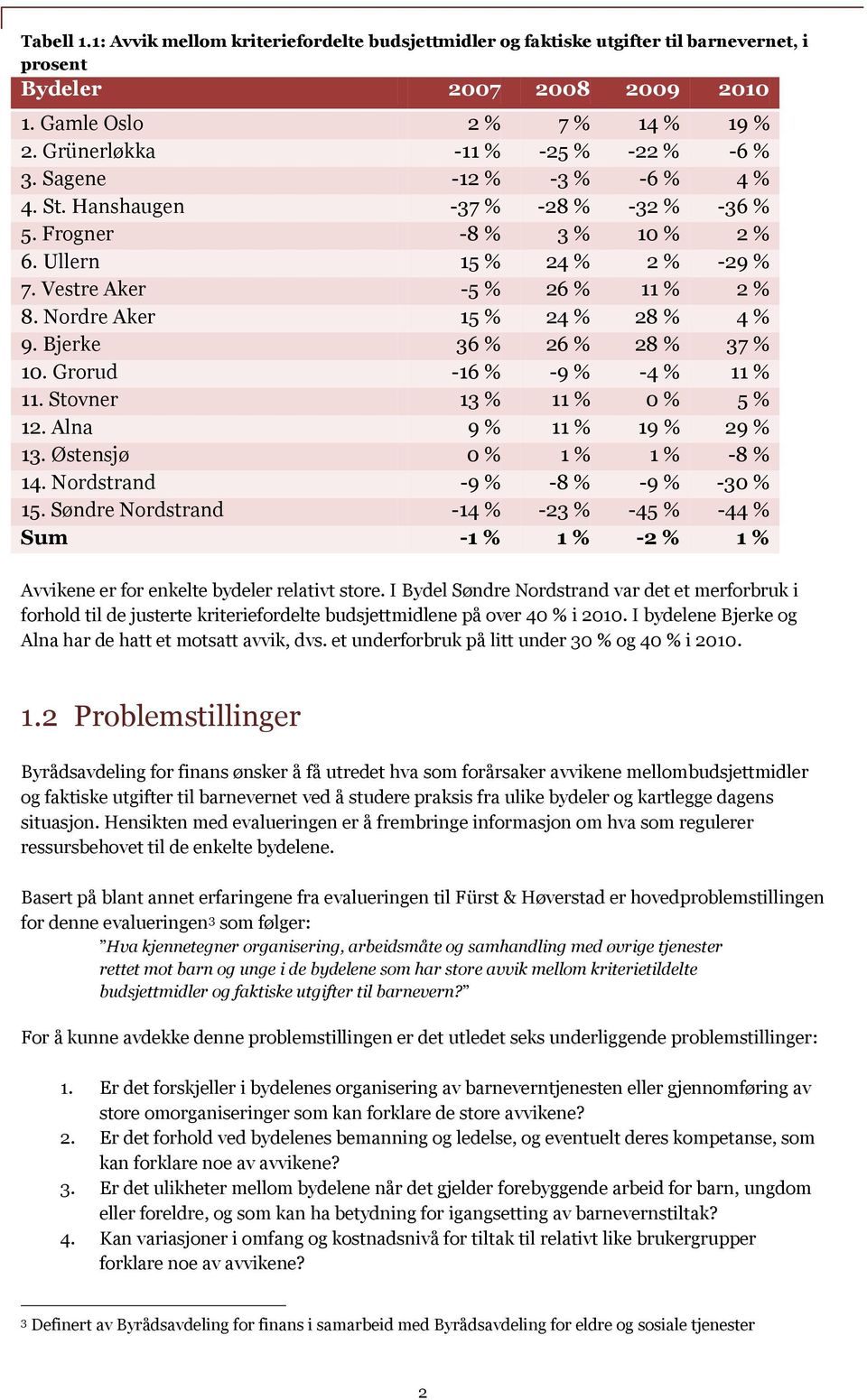 Vestre Aker -5 % 26 % 11 % 2 % 8. Nordre Aker 15 % 24 % 28 % 4 % 9. Bjerke 36 % 26 % 28 % 37 % 10. Grorud -16 % -9 % -4 % 11 % 11. Stovner 13 % 11 % 0 % 5 % 12. Alna 9 % 11 % 19 % 29 % 13.