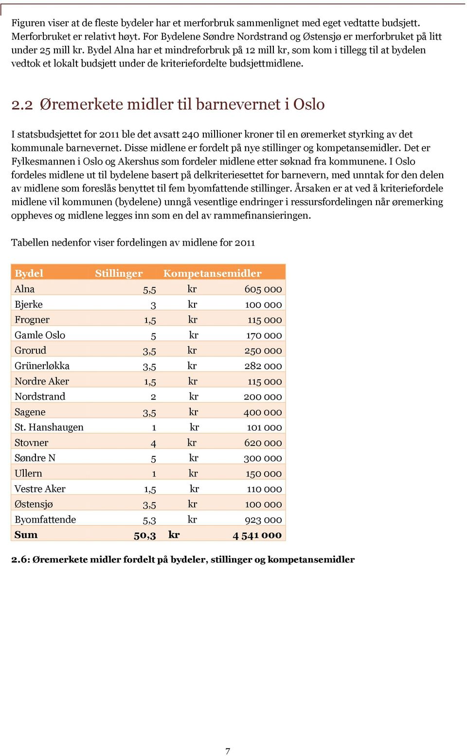 Bydel Alna har et mindreforbruk på 12 mill kr, som kom i tillegg til at bydelen vedtok et lokalt budsjett under de kriteriefordelte budsjettmidlene. 2.