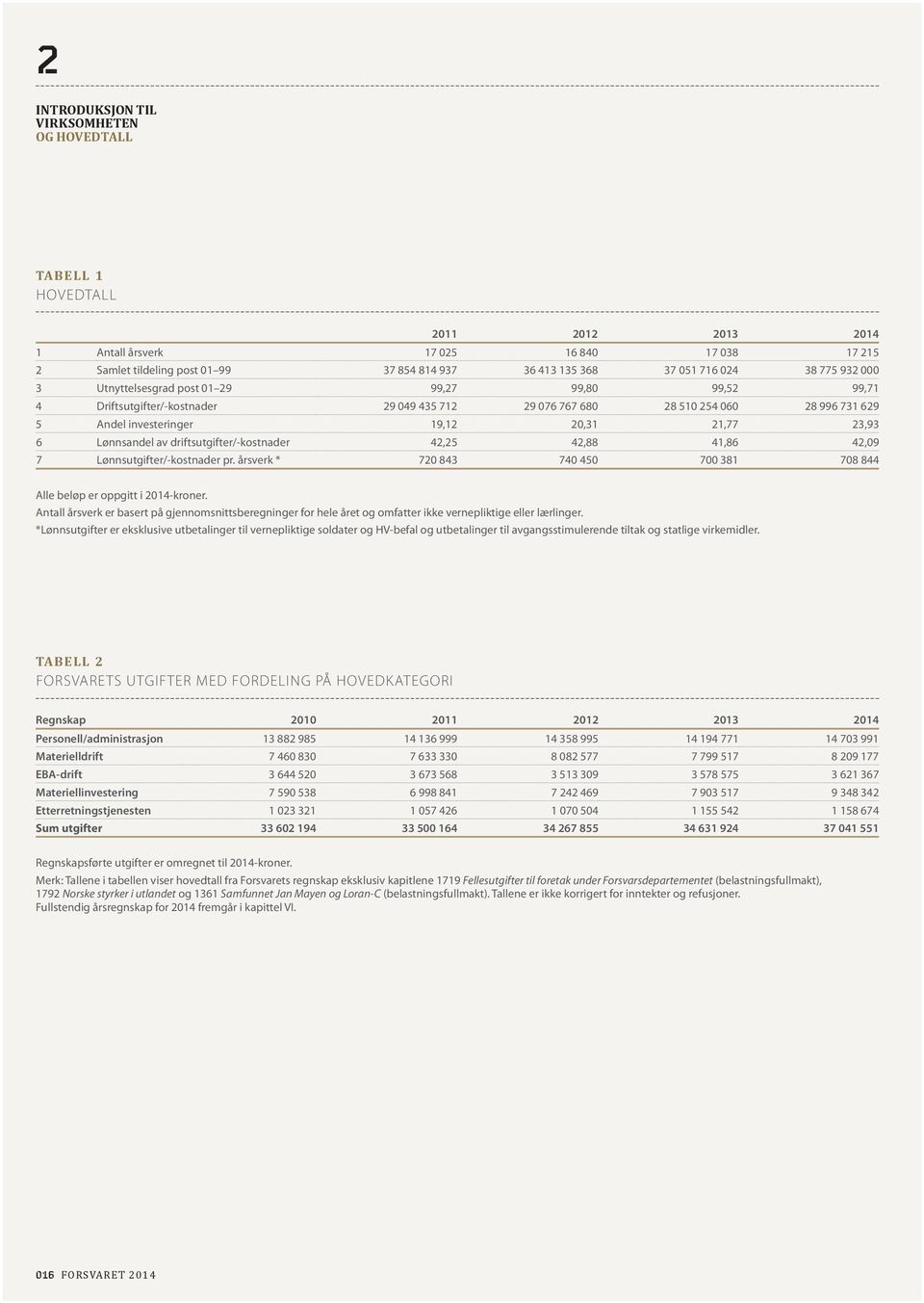 23,93 6 Lønnsandel av driftsutgifter/-kostnader 42,25 42,88 41,86 42,09 7 Lønnsutgifter/-kostnader pr. årsverk * 720 843 740 450 700 381 708 844 Alle beløp er oppgitt i 2014-kroner.