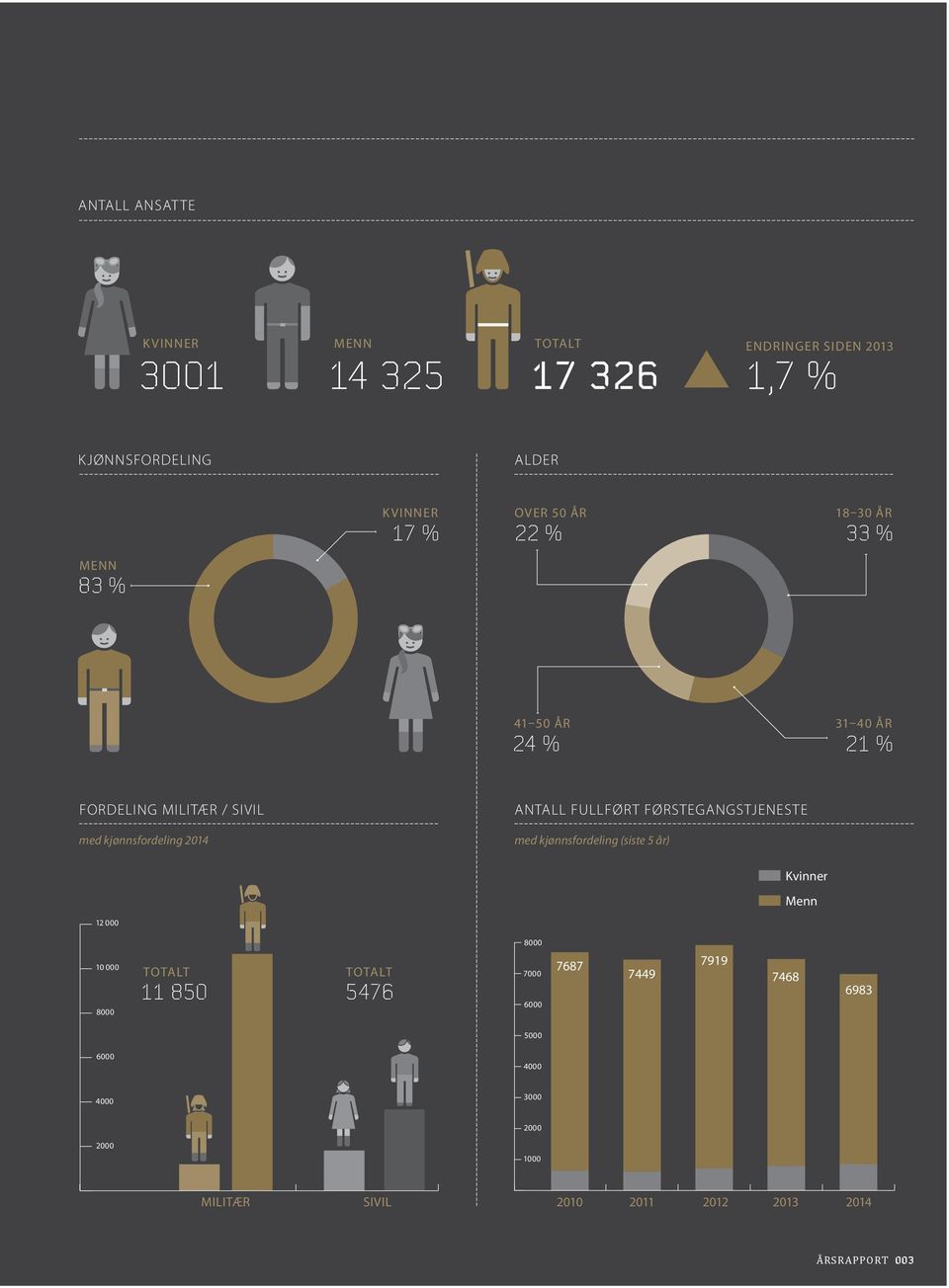 FØRSTEGANGSTJENESTE med kjønnsfordeling 2014 med kjønnsfordeling (siste 5 år) Kvinner Menn 12 000 8000 10 000 8000 TOTALT