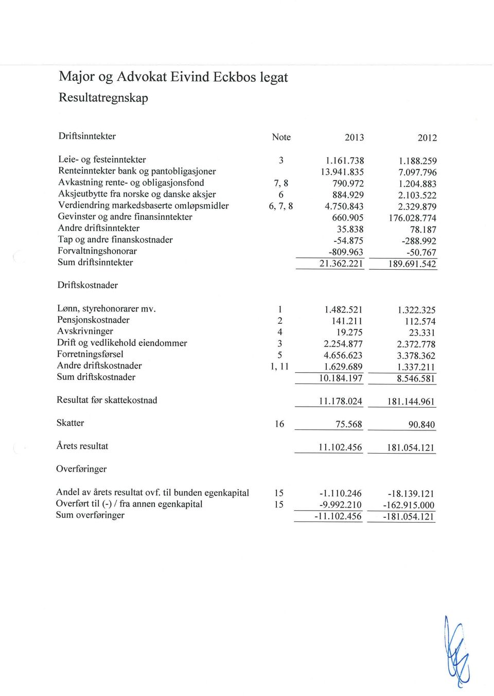 879 Gevinster og andre finansinntekter 660.905 176.028.774 Andre driftsinntekter 35.838 78.l87 Tap og andre finanskostnader -54.875-288.992 Forvaltningshonorar -809.963-50.767 Sum driftsinntekter 21.