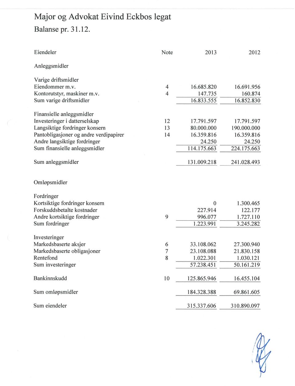 000 190.000.000 Pantobligasjoner og andre verdipapirer 14 16.359.816 16.359.816 Andre langsiktige fordringer 24.250 24.250 Sum finansielle anleggsmidler 114.175.663 224.175.663 Sum anleggsmidler 13l.