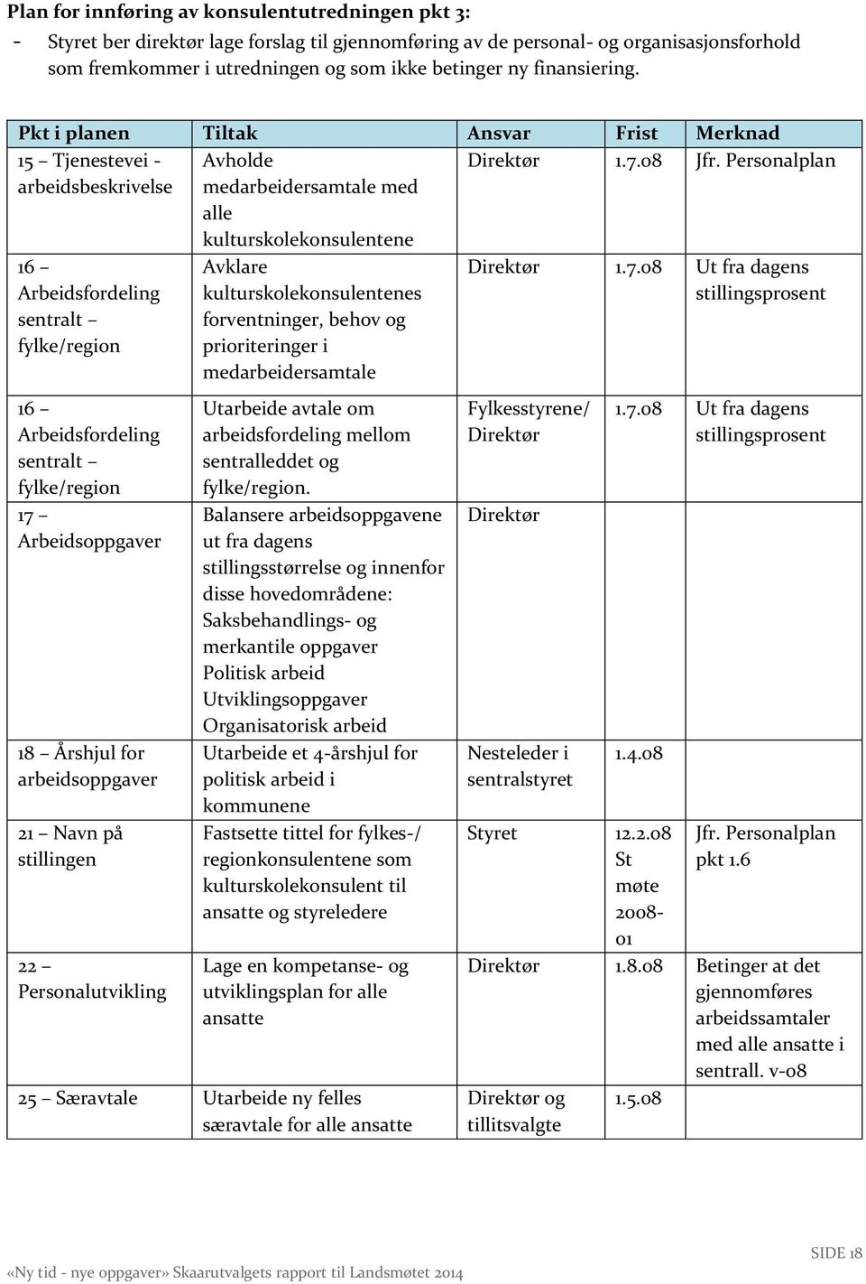 Personalplan 16 Arbeidsfordeling sentralt fylke/region 16 Arbeidsfordeling sentralt fylke/region 17 Arbeidsoppgaver 18 Årshjul for arbeidsoppgaver 21 Navn på stillingen 22 Personalutvikling Avklare