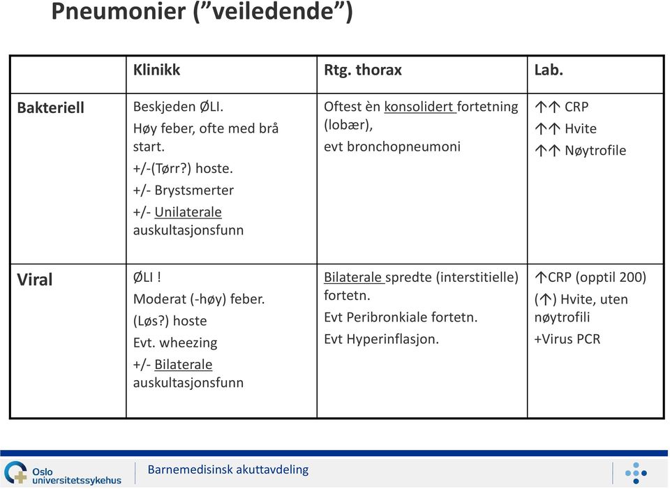 auskultasjonsfunn Viral ØLI! Moderat (-høy) feber. (Løs?) hoste Evt.