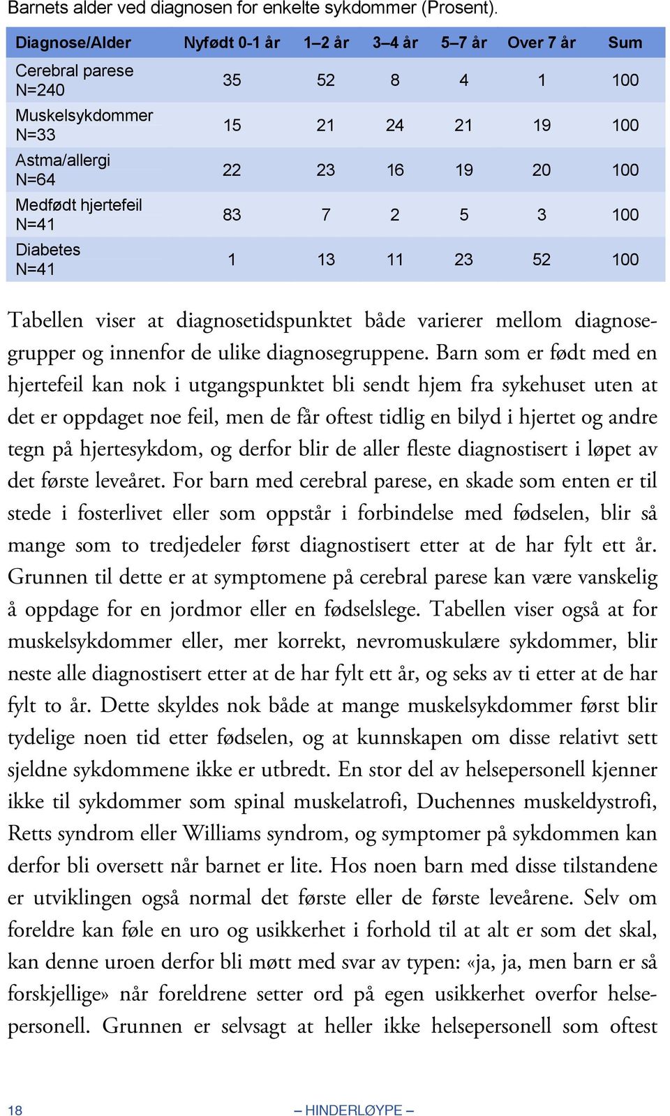 22 23 16 19 20 100 83 7 2 5 3 100 1 13 11 23 52 100 Tabellen viser at diagnosetidspunktet både varierer mellom diagnosegrupper og innenfor de ulike diagnosegruppene.