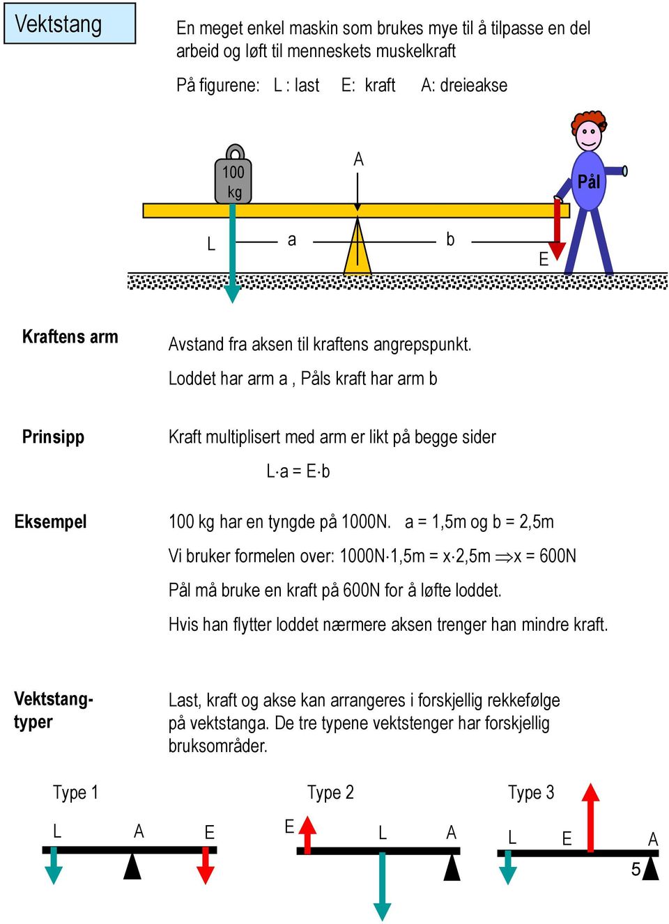 oddet har arm a, s kraft har arm b Prinsipp ksempel Kraft multiplisert med arm er likt på begge sider a = b 100 kg har en tyngde på 1000N.