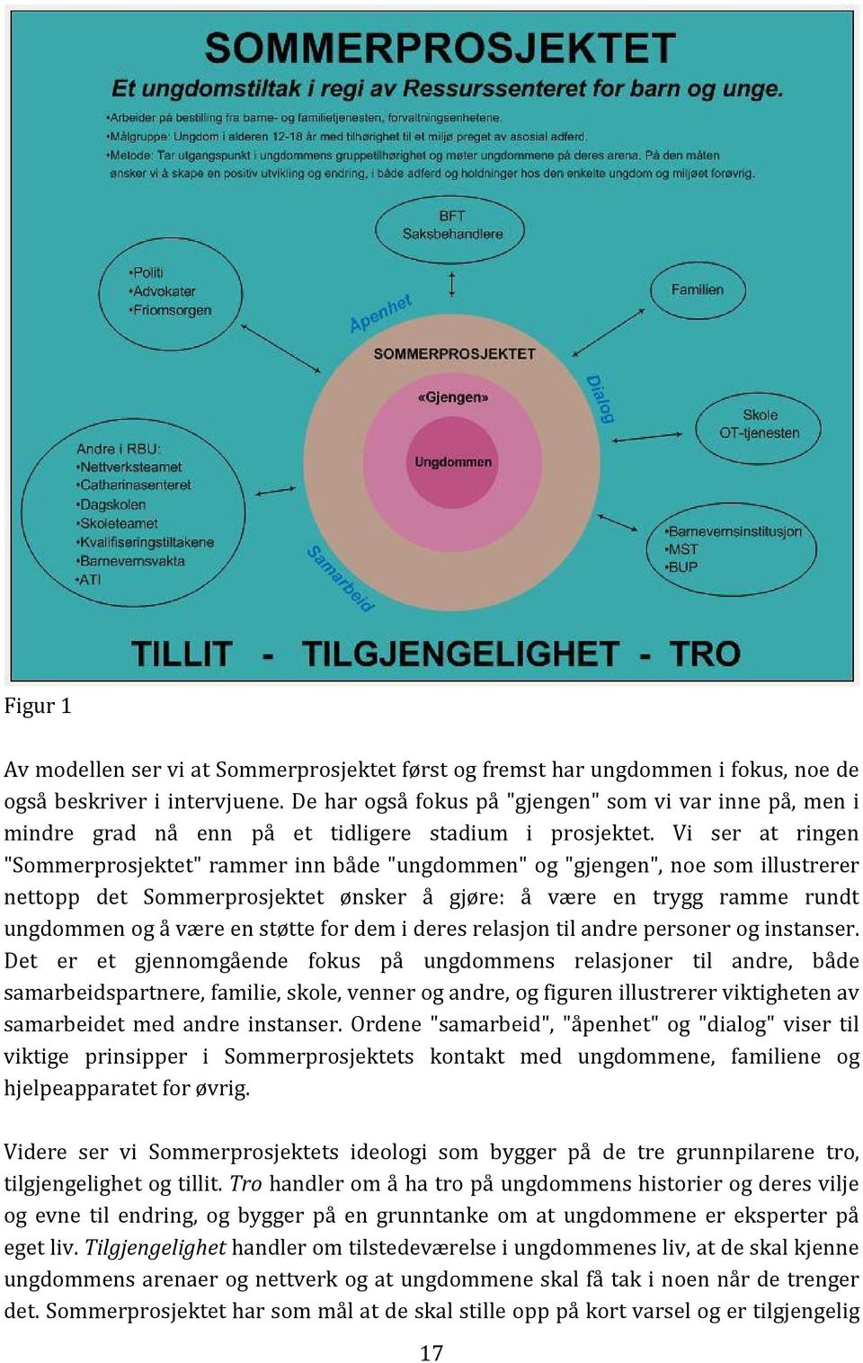 Vi ser at ringen "Sommerprosjektet" rammer inn både "ungdommen" og "gjengen", noe som illustrerer nettopp det Sommerprosjektet ønsker å gjøre: å være en trygg ramme rundt ungdommen og å være en