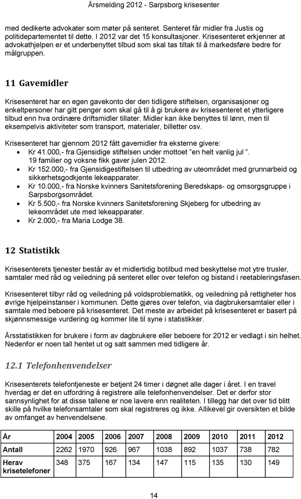 11 Gavemidler Krisesenteret har en egen gavekonto der den tidligere stiftelsen, organisasjoner og enkeltpersoner har gitt penger som skal gå til å gi brukere av krisesenteret et ytterligere tilbud