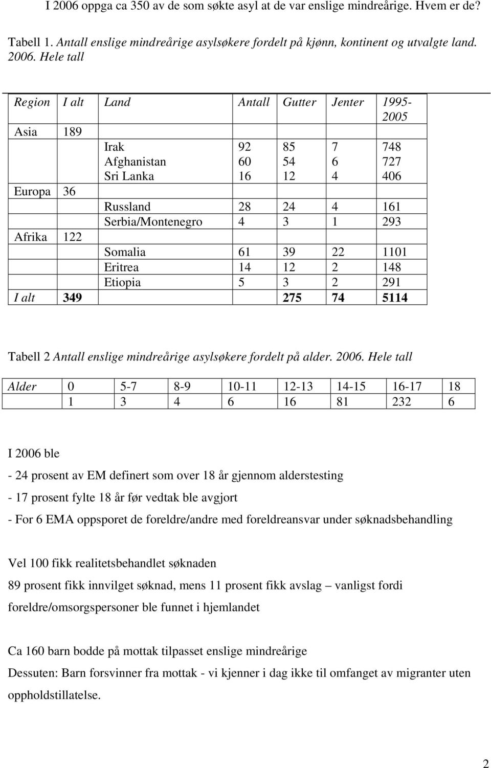 Hele tall Region I alt Land Antall Gutter Jenter 1995-2005 Asia 189 Europa 36 Irak Afghanistan Sri Lanka 92 60 16 85 54 12 7 6 4 748 727 406 Russland 28 24 4 161 Serbia/Montenegro 4 3 1 293 Afrika