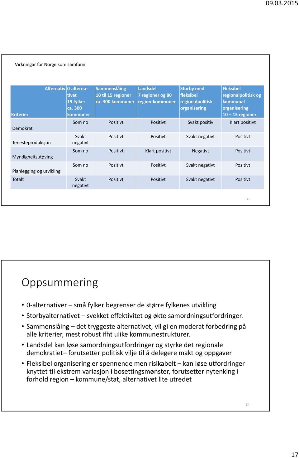 300 kommuner Landsdel 7 regioner og 80 region-kommuner Storby med fleksibel regionalpolitisk organisering Fleksibel regionalpolitisk og kommunal organisering 10 15 regioner Som no Positivt Positivt