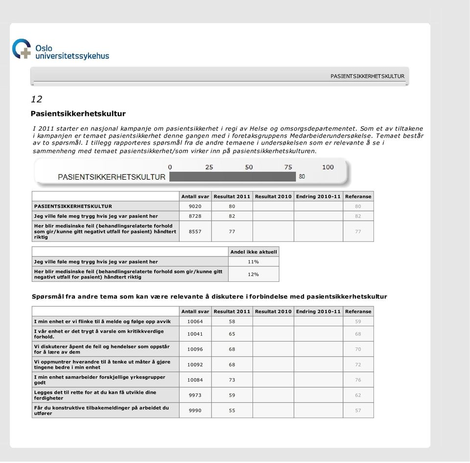 I tillegg rapporteres spørsmål fra de andre temaene i undersøkelsen som er relevante å se i sammenheng med temaet pasientsikkerhet/som virker inn på pasientsikkerhetskulturen.