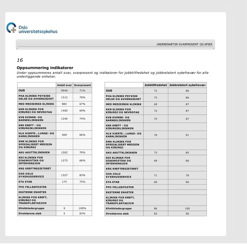 Antall svar Svarprosent OUS 9946 71% 1512 70% MED MEDISINSK KLINIKK 884 67% NEVROFAG 1405 69% 1346 74% 509 66% AKU AKUTTKLINIKKEN 1502 70% 1273 66% 1327 83%